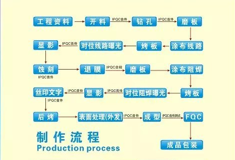 PCB Making Process