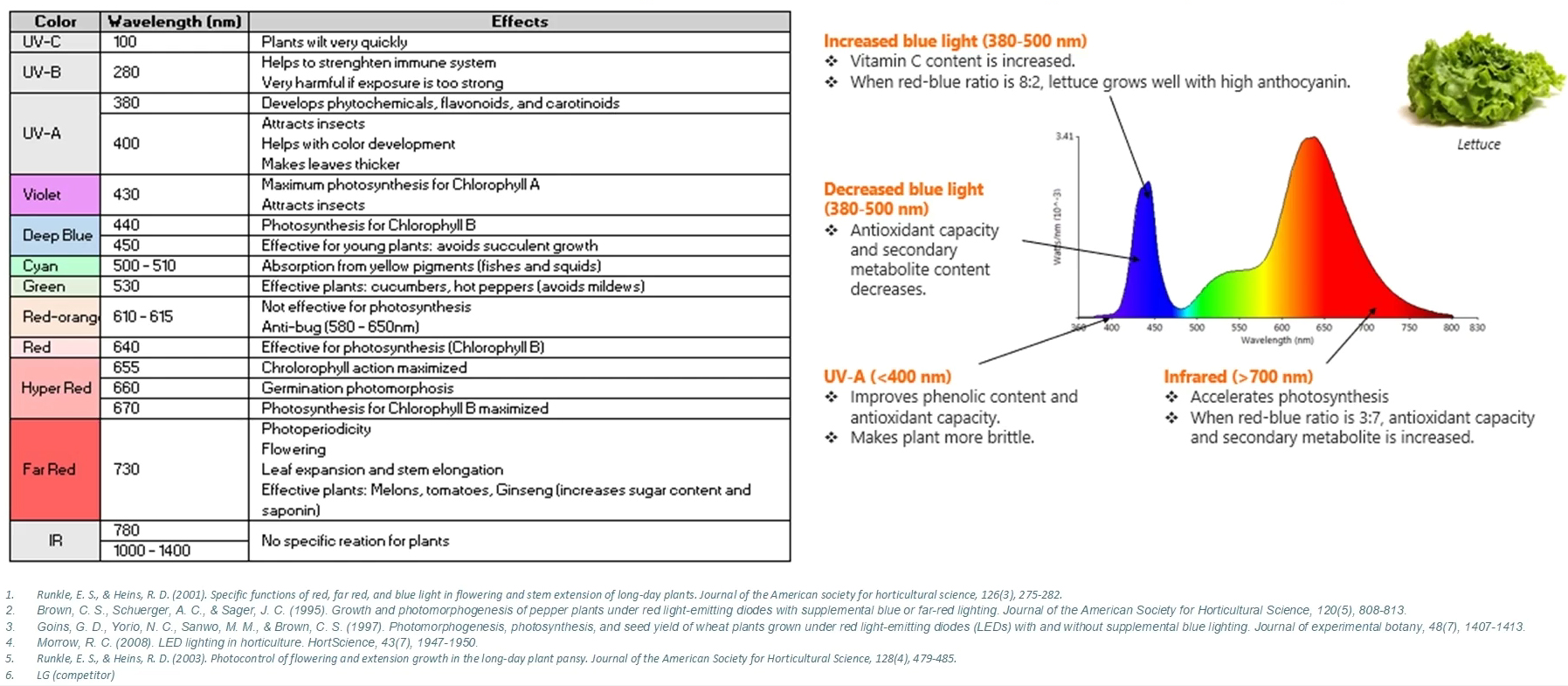 Spectrum for Planting