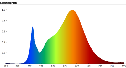 Spectrum for Planting 3