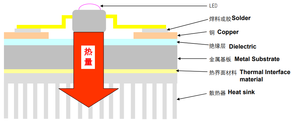 LED PCBA Simple Layers Structure